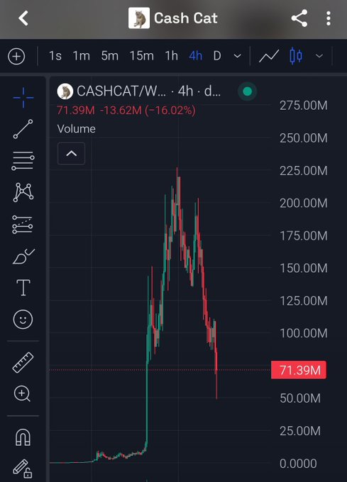 A 4-hour candlestick chart for the CASHCAT/WETH trading pair showing a significant price pump followed by a sharp decline, currently at 71.39M (-16.02%).