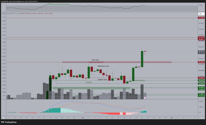 A Bitcoin/US Dollar candlestick chart on TradingView showing BTCUSD marked with key resistance and support zones, with the price currently hovering near $96,067. The chart illustrates the bullish momentum referenced in the post, with annotations highlighting resistance near $98K and support around $88K, aligning with the prediction of a potential pause at the $91K-$98K levels.