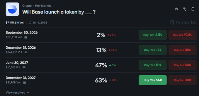 A Polymarket prediction market showing the question "Will Base launch a token by __?" with the current odds being 2% by Sept 2026, 13% by Dec 2026, 47% by June 2027, and 63% by Dec 2027, with $7.45M total volume—matching the post's claim that the market assigns an 87% chance no $BASE token launches by end of 2026.