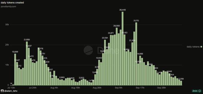 A bar chart titled 'daily tokens created' from ponafamily.com, showing daily token creation data over time from July 13th onwards, with peaks reaching 36,449 tokens and the source credited to @adam_tehc.