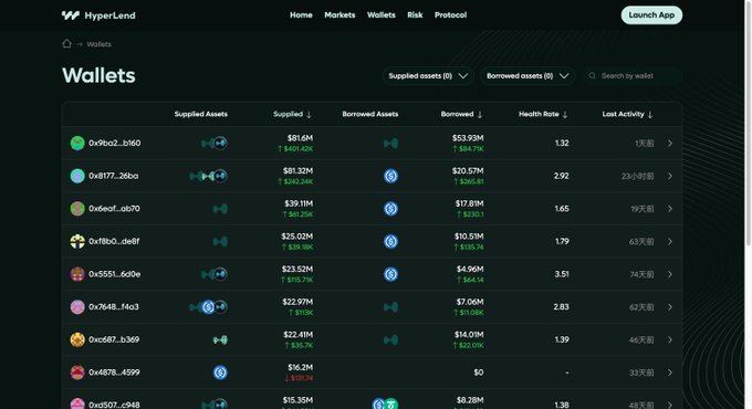 The image shows the HyperLend "Wallets" dashboard, displaying a ranked list of top wallets by supplied assets (e.g., 0x9b02...b160 with $81.6M supplied and $53.93M borrowed) alongside metrics like health ratio and last activity. This supports the post's claim of surging TVL by revealing which large wallets are actively supplying and borrowing capital on the platform, consistent with users opening leveraged long positions on HYPE.