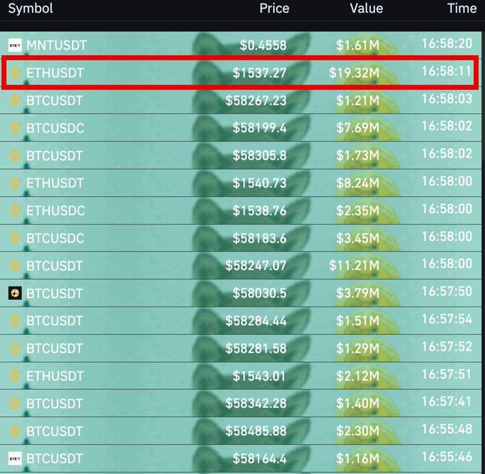 A cryptocurrency trading dashboard displays a list of recent transactions, with a red box highlighting an ETHUSDT liquidation at a price of $1537.27 valued at $19.32M at 16:58:11. This corresponds to the alert about a whale's $19.3 million ETH long position on Binance being liquidated in a single order, as the highlighted entry shows one of the largest single transaction values on the screen.