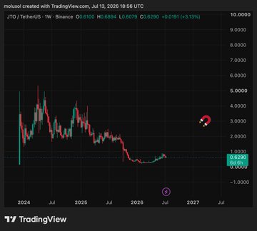 The image is a TradingView weekly chart of **JTO/USDT** on Binance, showing a current price of **0.6230**, with the token having experienced a sharp decline from highs around 5-6 in 2024 and stabilizing near the 0.6230 level in mid-2026.

**Connection to the post:** The chart illustrates the steep price drop that forms the backdrop of the bull thesis — JTO is shown at depressed levels (down significantly from its prior range), which the post frames as a buying opportunity given the bullish catalysts listed (Solana backend infrastructure, JTX trading interface with buyback mechanism, institutional product rollout, and perps/prediction market integrations via Phoenix and World). In essence, the image visually reinforces the "buy the dip" narrative of the JTO bull case.