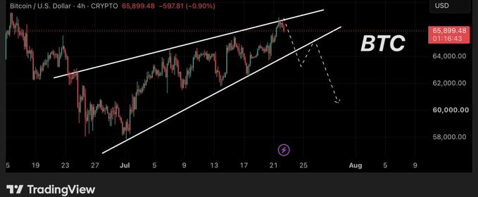 A TradingView 4-hour candlestick chart of Bitcoin (BTC/USD) at $65,899.48 shows the price testing the upper trendline of a rising wedge pattern, with a dashed projection arrow indicating potential downside toward $60,000 if the $64K–$64.5K support zone fails to hold.