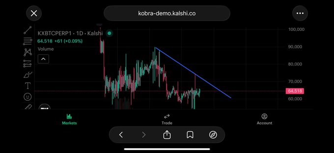 The image shows a KXBTCDERP1 Bitcoin perpetual futures chart on Kalshi (kobra-demo.kalshi.co) trading at 64,518 (+1.09%), with a blue descending trendline drawn across recent price action that matches the post's description of resistance holding back BTC ahead of a critical breakout decision.