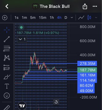 A TradingView mobile chart titled 'The Black Bull' showing a candlestick graph with price levels at 278.35M, 187.78M, 161.16M, 114.14M, 80.62M, and 49.00M, with a current price of 187.78M (+0.97%).