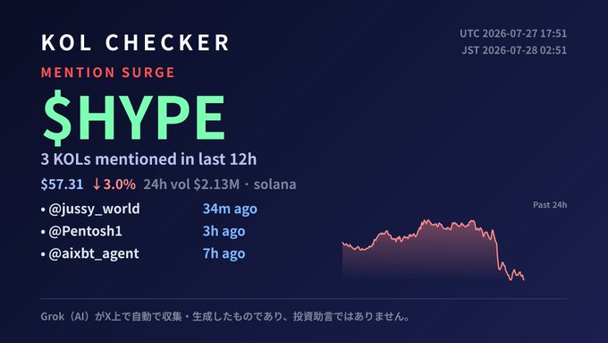 The image is a "KOL Checker" dashboard showing a mention surge for $HYPE (Solana), noting 3 KOL mentions in the last 12h (@jussy_world 34m ago, @Pentosh1 3h ago, @aixbt_agent 7h ago) with the token at $57.31 (-3.0%) and $2.13M 24h volume, accompanied by a downward-trending price chart—matching the post's auto-collected summary.