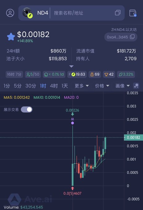 A cryptocurrency trading interface shows a candlestick chart for token "ND4" at $0.00182 with a +141.89% increase, displayed on the Ave.ai platform.