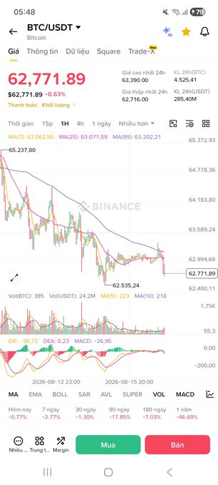 A Binance mobile app screenshot showing the BTC/USDT trading pair at 62,771.89 (-0.63%), featuring a candlestick price graph, MACD and other technical indicators, and Vietnamese 'Mua' and 'Bán' (Buy/Sell) buttons.
