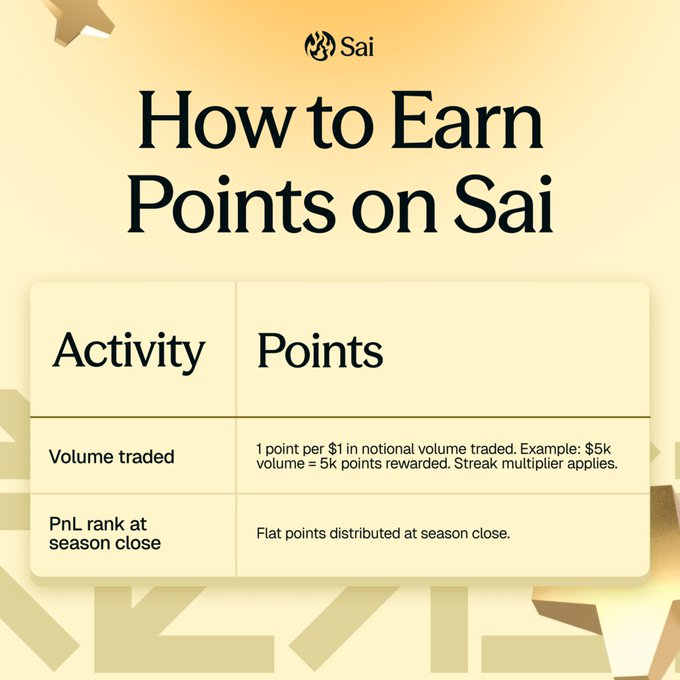 An informational graphic titled 'How to Earn Points on Sai' displaying a table with activity and points columns, showing that volume traded earns 1 point per $1 and PnL rank at season close earns flat points distributed at season close.