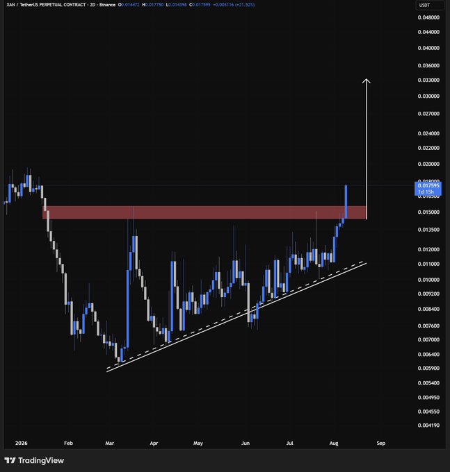 A TradingView candlestick chart for the XAN/USDT Perpetual Contract on Binance showing an ascending triangle pattern with price breaking out upward toward a target near 0.033.