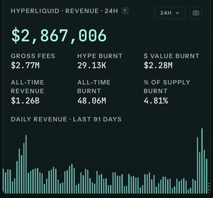 Hyperliquid Revenue dashboard showing 24H revenue of $2,867,006, gross fees of $2.77M, hype burn of 29.13K, $ value burn of $2.28M, all-time revenue $1.26B, all-time burn 48.06M, and 4.81% of supply burnt.