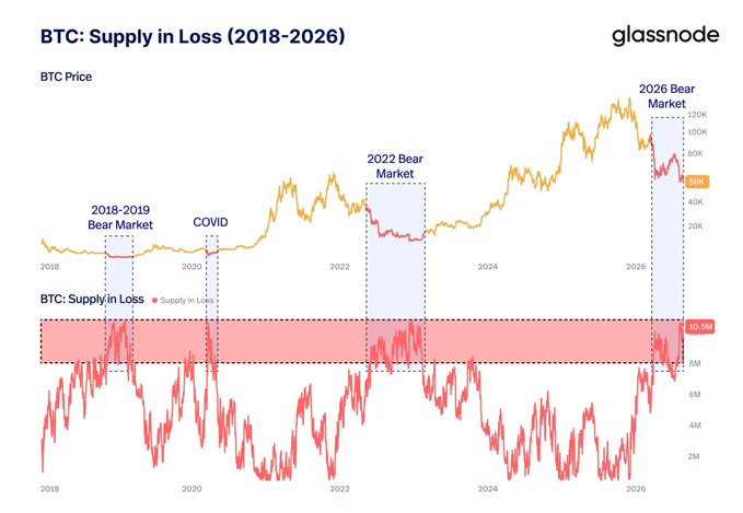 A Glassnode chart displaying BTC price alongside BTC Supply in Loss from 2018-2026, with highlighted bear market periods in 2018-2019, 2022, and 2026, showing the supply in loss metric peaking at 10.5M BTC during the 2026 bear market. The image visually reinforces the post's message by illustrating how extreme fear and underwater supply—historically seen as prime buying opportunities—are occurring right now during the 2026 downturn.