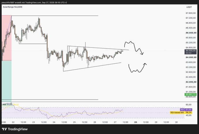 A TradingView candlestick chart for AsianRange Nico948 on USDT showing price levels around 84,000, with a symmetrical triangle pattern drawn and annotations indicating an RSI-based MA at 52.92.