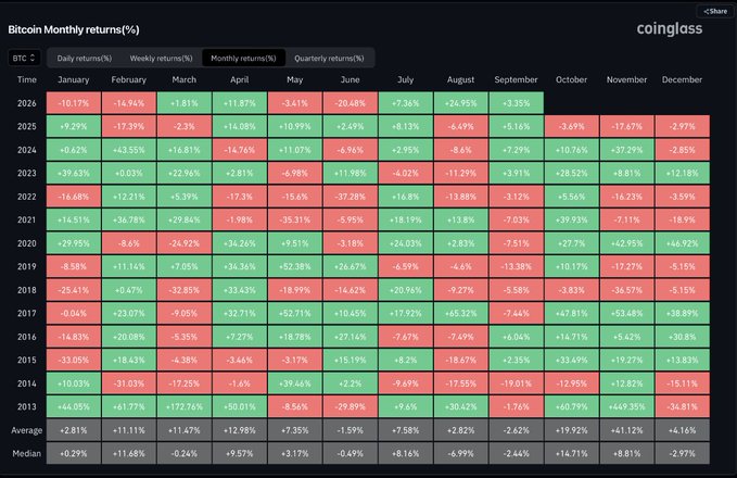 A "Bitcoin Monthly returns(%)" heatmap chart from coinglass displaying BTC monthly percentage returns from 2013 to 2026, color-coded green for gains and red for losses.