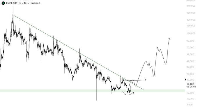 A Binance 1-day candlestick chart of $TRB/USDT shows the price breaking down from a descending trendline and currently reacting near the ~17,500 support zone, with a hand-drawn projection suggesting a potential strong upside move toward the 90,000 area if a trendline breakout occurs.