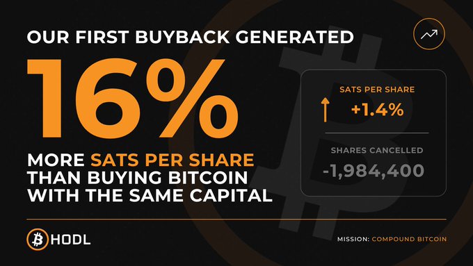 This image highlights that the first buyback generated 16% more sats per share than buying Bitcoin with the same capital, along with details like +1.4% sats per share and 1,984,400 shares cancelled. The image directly supports the accompanying post's claims about the success of the buyback.