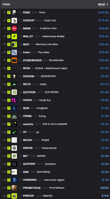 The image displays a ranked list of cryptocurrency tokens by market cap, with notable entries including PONS ($415.9M), CASHCAT ($176.8M), MEME ($48.8M), ROBINHOOD WALLET ($38.0M), MOO ($35.0M), and HARMONIC ($1.7M). This list directly corresponds to the post's mention of adding $MOO and $HARMONIC to a Robinhood watchlist, as both tokens appear in the top 25 rankings shown.