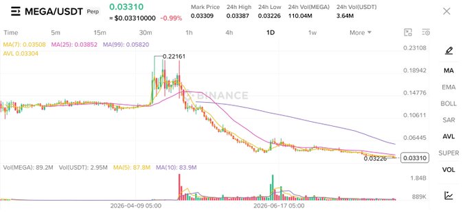 A Binance candlestick chart of the MEGA/USDT trading pair shows the token's price crashing from a peak of 0.22161 down to 0.03310, with a market cap of just 3.64M USDT and 24-hour trading volume of 110.04M MEGA, visually confirming the post's claim of MEGA hitting new all-time lows while trending toward zero.