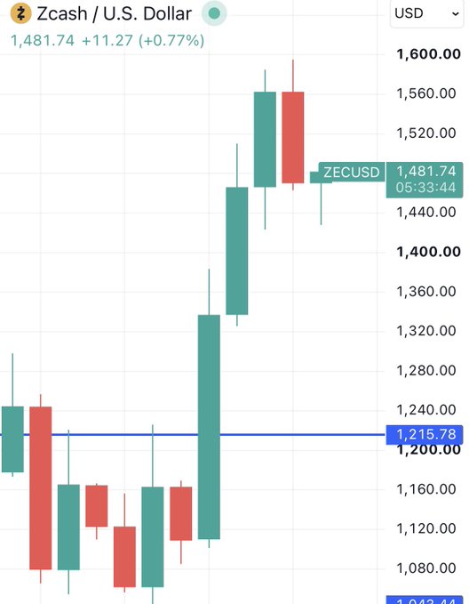 A Zcash (ZECUSD) candlestick chart shows the cryptocurrency's price surging to $1,481.74 (up +$11.27 or +0.77%), a significant gain from recent lows near $1,080-$1,215, highlighting strong upward momentum that ironically contrasts with the seller's concerns about a potential crash.