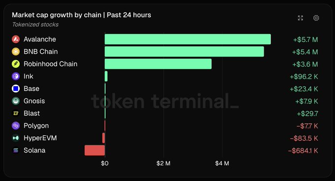 A Token Terminal bar chart showing market cap growth by chain for tokenized stocks over the past 24 hours, with Avalanche leading at +$5.7M and Solana at -$684.1K.