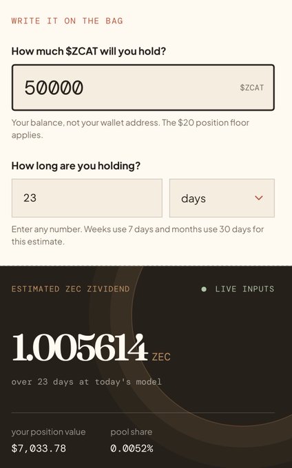 A ZCAT dividend calculator interface showing that holding 50,000 $ZCAT for 23 days yields an estimated 1.005614 ZEC (worth $7,033.78), with a pool share of 0.0052%, supporting the post's claim that 50K ZCAT earns roughly 1 ZEC every 23 days.