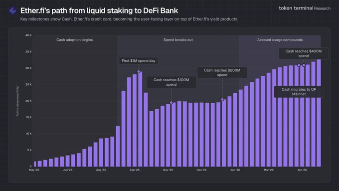 EtherFi's growth trajectory from liquid staking to DeFi Bank, highlighting milestones including Cash adoption beginning (May 2025), first $1M spend day (Sept 2025), Cash reaching $100M, $200M, and $400M in spend, and Cash integration with O(1) Mainnet, with active users climbing from near zero to over 30K by April 2026—supporting the post's point that EtherFi ($ETHFI) is evolving beyond a liquid restaking token into a user-facing financial platform, likely explaining its 21% price increase.