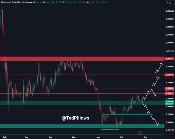 This daily chart of Ethereum (ETH) shows price levels and potential future price movements. The chart displays key resistance levels at $2,030 and $2,199, with support indicated around $1,600.