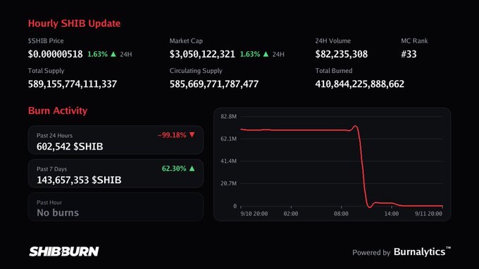 A Shibburn dashboard displays an 'Hourly SHIB Update' with a price of $0.00000518, a market cap of $3,050,122,321, and a chart showing burn activity plummeting.