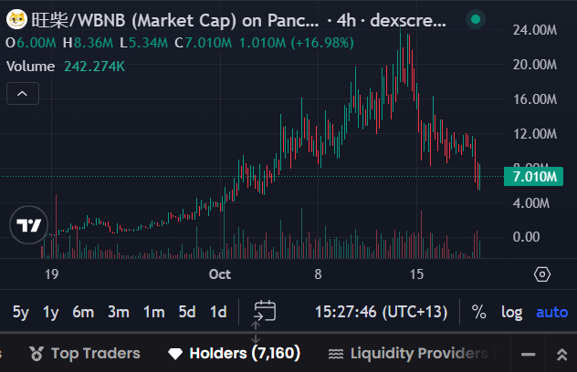 A TradingView chart displays the 旺柴/WBNB (Market Cap) pair on PancakeSwap, showing a 4-hour candlestick view with market cap ranging from 6.00M (low) to 24.00M (high), currently at 7.010M with a +16.98% gain and 242.274K volume. The chart supports the bullish sentiment in the caption by showing a strong uptrend that peaked near 24M before pulling back, suggesting potential for another rally toward the projected 50M+ target.