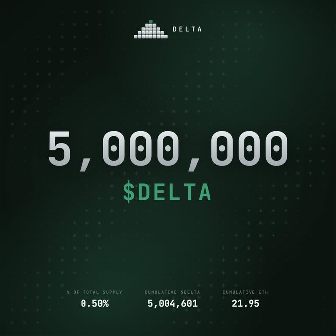 The image displays a milestone graphic for DELTA, featuring a pyramid-style logo at the top and prominently showing "5,000,000 $DELTA" in large white and green text against a dark background. Below the main figure, three statistics are listed: "0.50%" of total supply, cumulative $DELTA at "5,004,601," and cumulative ETH at "21.95" — directly visualizing the post's announcement that 0.50% of $DELTA's total supply has been bought back and burned, with 21.95 ETH deployed to date.
