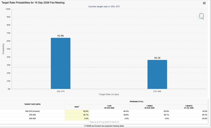 A bar chart titled 'Target Rate Probabilities for 16 Sep 2026 Fed Meeting' showing a 63.9% probability for a 350-375 rate and 36.1% for a 375-400 rate, with the current target rate at 350-375.