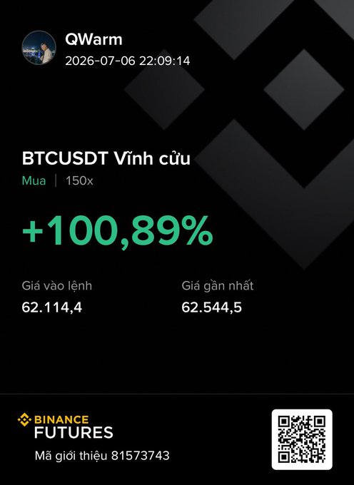 Binance Futures trade notification from user QWarm dated 2026-07-06 showing a BTCUSDT long position at 150x leverage with +100.89% gain, entry price 62,114.4 and nearest price 62,544.5.