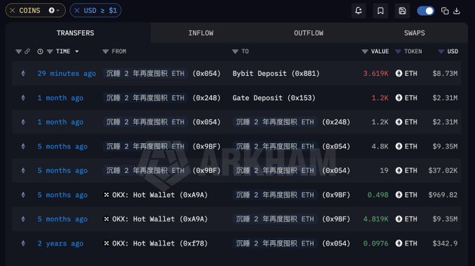 A blockchain transaction tracker displays ETH transfers involving address 0x9BF…4564a, including a 4.819K ETH ($9.35M) withdrawal from OKX Hot Wallet (0xA9A) five months ago and a recent 3.619K ETH ($8.73M) deposit to Bybit (0x881) 29 minutes ago, alongside earlier 1.2K ETH ($2.31M) movements at a loss one month prior.