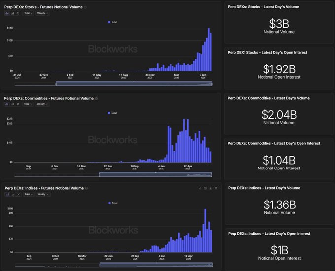 A Blockworks dashboard showing the explosive growth of perpetual DEX (Perp DEX) notional volume across three asset classes—Stocks ($3B latest day, $1.92B open interest), Commodities ($2.04B, $1.04B OI), and Indices ($1.36B, $1B OI)—with each chart revealing a sharp upward trend starting in 2024, illustrating the post's claim about crypto perps expanding beyond BTC/ETH into broader RWA markets like stocks, commodities, and indices trading 24/7 onchain.