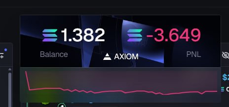 A trading dashboard showing a balance of 1.382 and PNL of -3.649 on the AXIOM platform, with a declining graph line below.