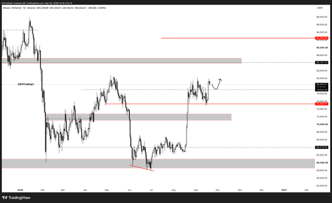 A TradingView chart titled 'DEATHofTrading1 created with TradingView.com, Sep 20, 2024' displaying Bitcoin/USD price action with red resistance lines and an arrow indicating projected upward movement.