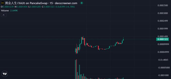 A candlestick chart from dexscreener for the 黄金人生/XAUT trading pair on PancakeSwap, showing price data and volume.