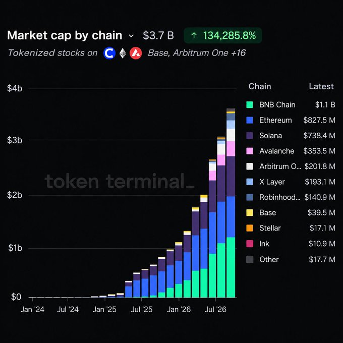 The image is a stacked bar chart from Token Terminal showing tokenized stocks market cap by blockchain, reaching $3.7B total with a 134,285.8% increase. BNB Chain leads at $1.1B (~30%), followed by Ethereum at $827.5M and Solana at $738.4M, illustrating the post's insight that BNB Chain just became the first blockchain to surpass $1B in tokenized stocks.