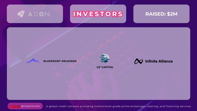 An 'INVESTORS' section for 'AXON' showing 'RAISED: $2M' and listing logos for Bluemount Holdings, UZ Capital, and Infinite Alliance, with 'A global credit network providing institutional-grade prime brokerage, clearing, and financing services' at the bottom.
