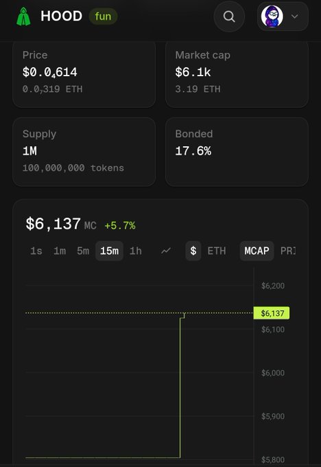 A cryptocurrency tracking app shows the HOOD token price at $0.0614 (0.000319 ETH) with a market cap of $6.1k and a supply of 1M tokens, displaying a 15-minute price chart.