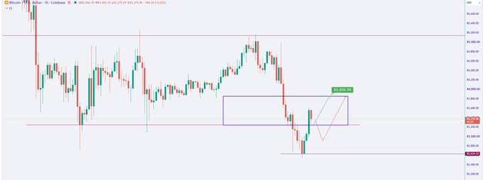 1-hour Bitcoin candlestick chart on Coinbase showing a descending price action with a drawn resistance zone and a projected bounce target of 83,848.68.