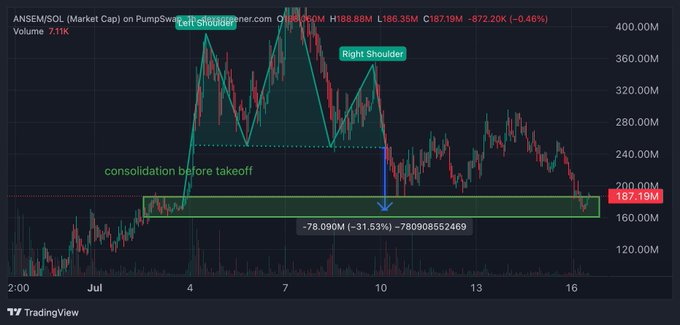 The image shows the ANSEM/SOL market cap chart on PumpSwap, displaying a classic head and shoulders pattern that broke down -31.53% (-78.09M) from its peak of ~$379M to current levels around $187.19M, where price is now retesting a critical green consolidation zone. The chart visually illustrates the post's described sequence: a left shoulder, head, right shoulder topping formation, followed by a breakdown that has brought the token back to retest the original breakout/consolidation area near $160-170M.