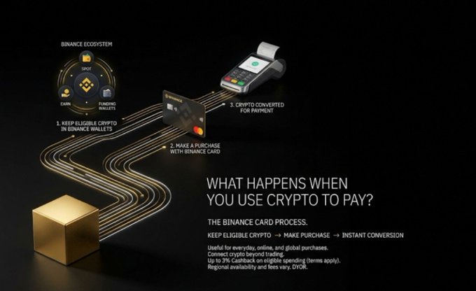 A Binance infographic explains the crypto card payment process: keep eligible crypto in Binance wallets, make a purchase with the Binance Card, and have crypto instantly converted for payment. The visual reinforces the post's message by showing how the Binance Card enables everyday crypto utility beyond just trading or holding, connecting the Binance ecosystem (Spot, Earn, Funding Wallets) directly to real-world purchases.