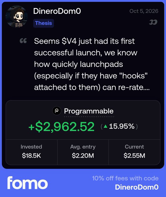 A promotional image from Fomo shows user DineroDom0's post dated Oct 5, 2026, discussing $V4's first successful launch and how launchpads with "hooks" can quickly re-rate. Below the post is a performance panel showing the "Programmable" asset with a gain of +$2,962.52 (+15.95%), an invested amount of $18.5K, an average entry of $2.20M, and a current value of $2.55M, with a discount code "DineroDom0" offered for 10% off fees.
