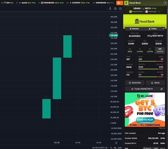 A candlestick chart shows HBANK/WETH surging 330.69% on the Hood Bank DEX with a market cap of $282K, reflecting the poster's early entry into what they claim is Robinhood chain's first utility "ponzi play" offering ETH rewards to holders every 15 minutes.