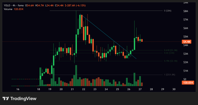 A TradingView 4-hour candlestick chart shows $YOLO trading at $4.40 with a -6.13% decline and 120.03K volume, featuring a downward trendline that the price has recently broken out above, reaching highs near $7M before pulling back to support around the $4M level.