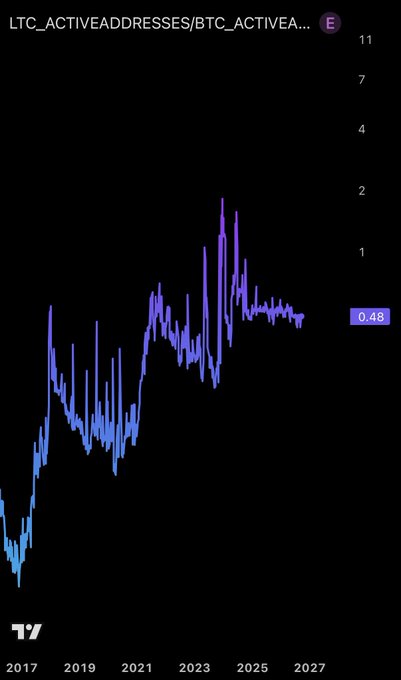 A TradingView chart showing the LTC_ACTIVEADDRESSES/BTC_ACTIVEA... ratio over time from 2017 to 2027, currently at 0.48.