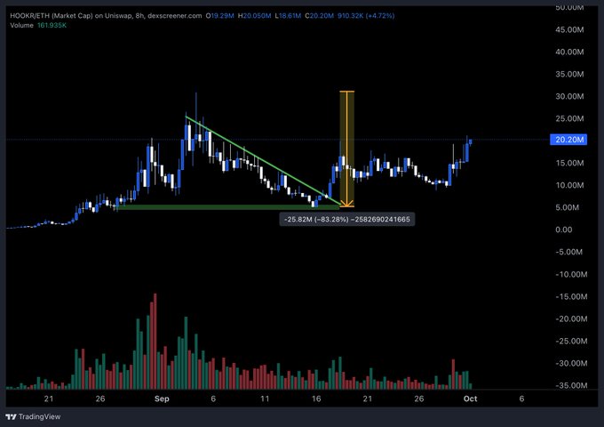 A TradingView candlestick chart for HOOK/ETH displaying a descending channel pattern with a measured drop of approximately 83.28% and a current market cap near $20M.