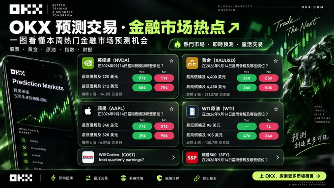 A promotional graphic for 'OKX' prediction trading displays forecasts for various global markets, including NVDA, XAU/USD, AAPL, WTI, COST, and SPY, along with Yes/No percentages for price targets.